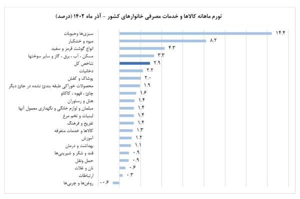 آنچه گرانی مواد غذایی بر سر سفره ایرانیان آورد