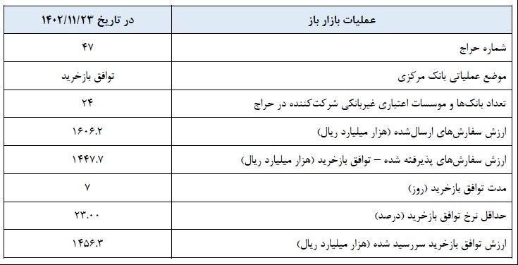 گزارش عملیات اجرایی سیاست پولی