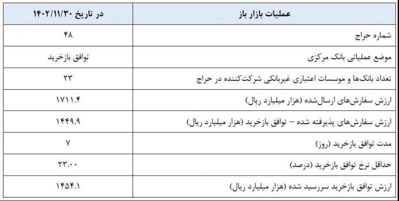 گزارش عملیات اجرایی سیاست پولی