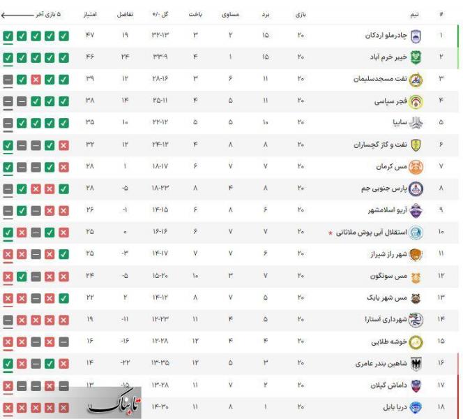 لیگ یک؛ برد مس در کرمان و گلباران دریا در بابل!