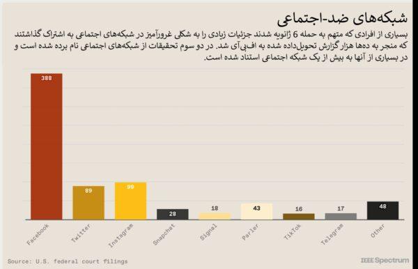 سراسربین و شورشیان کنگره: پلیس فدرال آمریکا چگونه از داده‌های دیجیتال برای شناسایی استفاده کرد؟